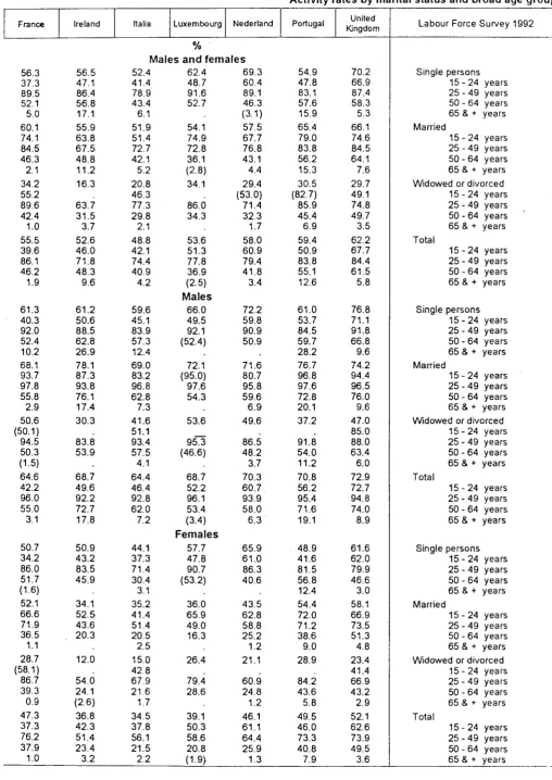 Table 004 Activity rates by marital status and broad age groups 