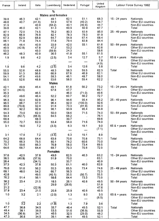 Table 005 Activity rates by nationality and broad age groups 