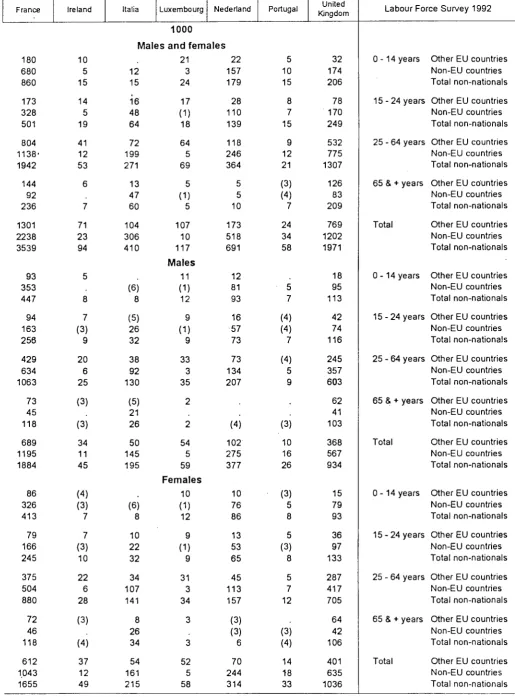 Table 012 Non-national population by broad age groups 
