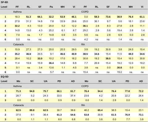 Table 2 – Frequency distributions of individual responses to the dimensions of the EQ-5D and the SF-6D (%)