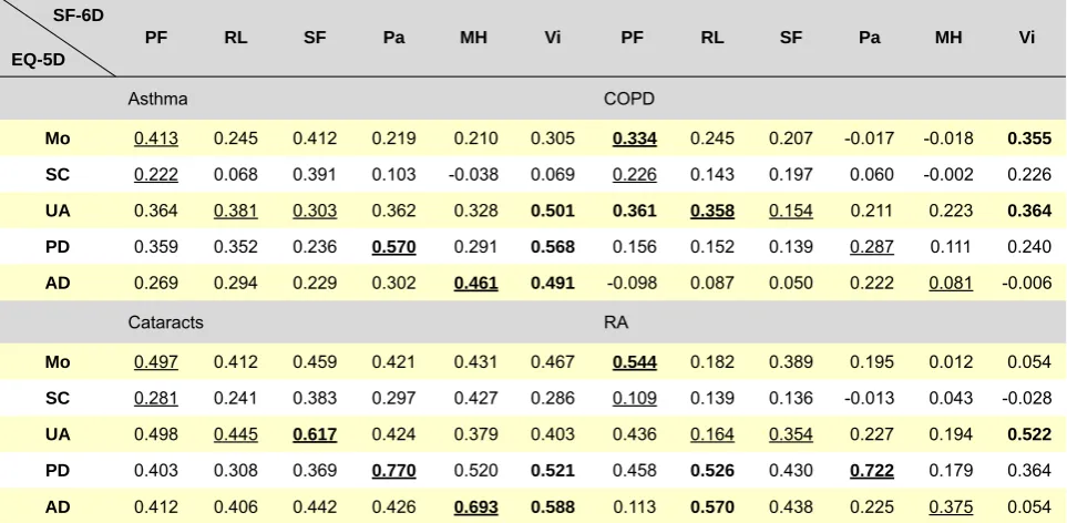 Table 3 – Spearman’s correlation coefficients between SF-6D and EQ-5D dimensions 