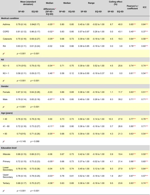 Table 4 – Statistics of the SF-6D and EQ-5D indexes by medical condition and socio-demographic groups