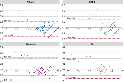 Figure 1 – Bland-Altman plots by medical condition COPD - chronic obstructive pulmonary disease; RA - rheumatoid arthritis; UAL – upper agreement limit; LAL – lower agreement limit