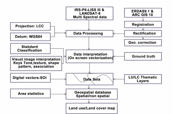 Figure 2. Schematic representation of the process flow of land use/land cover change analysis
