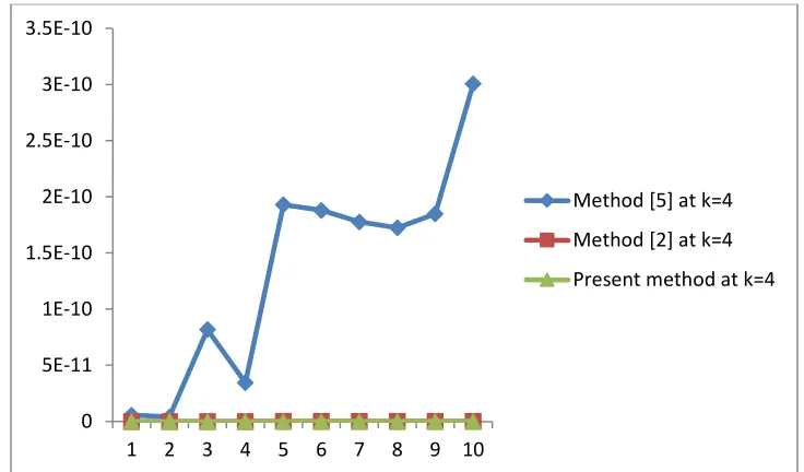 Figure 2: Error graph of Example 4.3 