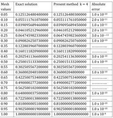 Table 1: Approximate solution of Example 4.1 at k=4 