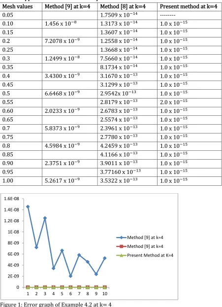 Table 2: Approximate solution of Example 4.2 at k=4 