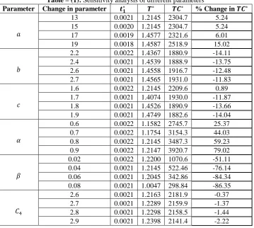 Table – (1): Sensitivity analysis of different parametersChange in parameter  ∗  ∗ ∗ % Change in 