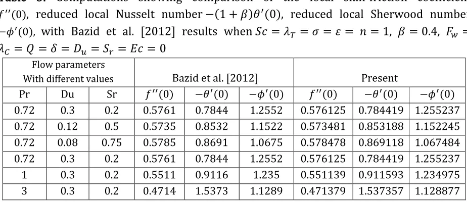 Table 3: Computations showing comparison of the local skin-friction coefficient  