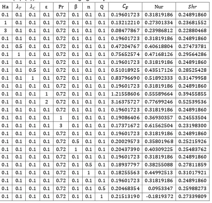 Table 4: Computations showing the local skin friction coefficient 