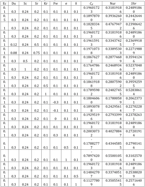 Table 5: Computations showing the local skin-friction coefficient 