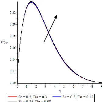 Fig. 5:  Effects of Sr and Du on the velocity 