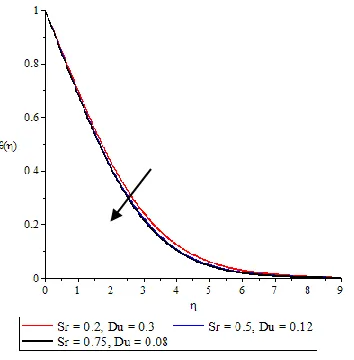 Fig. 14:  Effects of Sr and Du on temperature 
