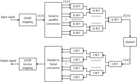Figure 1.  Lifting scheme based orthogonal wavelet packet multiplexing system. 