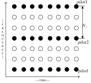 Figure 4.  Block diagram of LOWPM system for channel estimation based on pilot sequence
