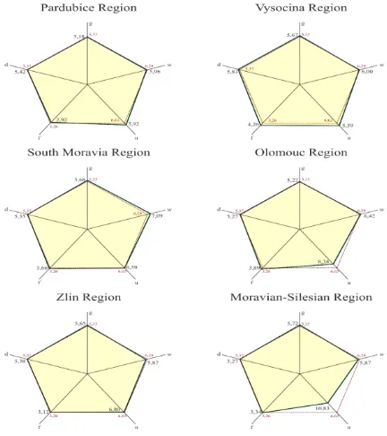 Fig. 1. The Magic pentagons of each regions of the Czech Republic (The average from period 1995-2011)