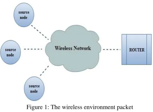 Figure 1: The wireless environment packet transmission 
