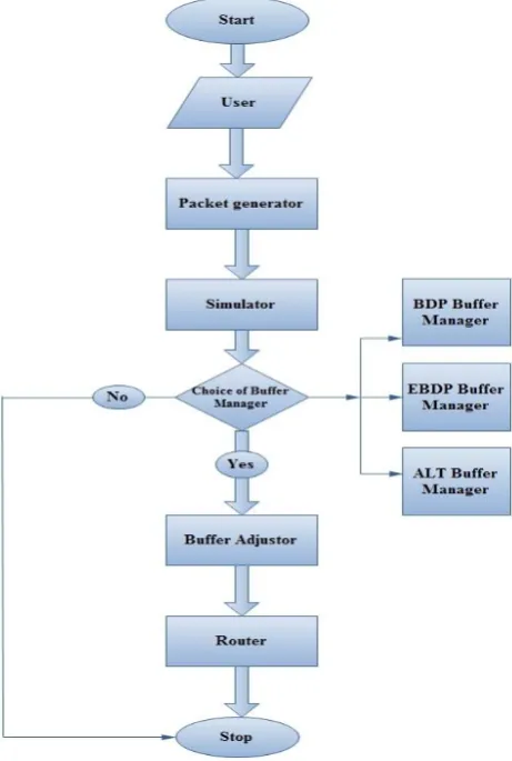 Figure 2: The system flow chart for the simulation of Buffer Sizing strategy   