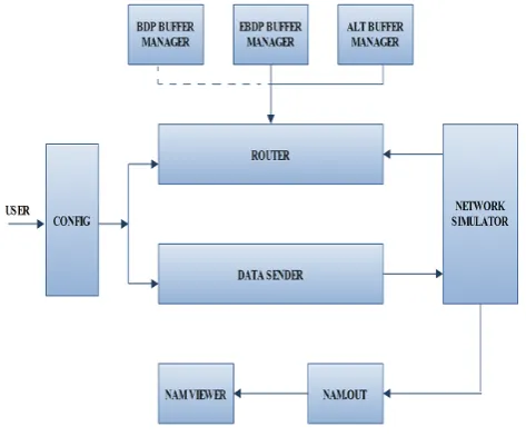 Figure 3: environment.System architecture for the simulation   