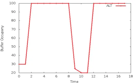 Figure 6:  Buffer occupancy and the time histories measured as per the ALT algorithm.  