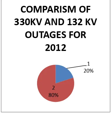 Fig 1 shows that year 2011 has the highest number or amount of outages (forced, planned, urgent and emergency) on the 330KV transmission network