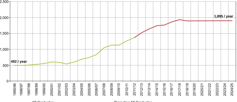 Figure 1 - Evolution on the Number of Graduates in Medicine (1996-2025)