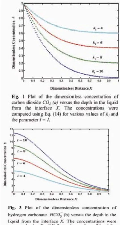 Fig. (1-2) represents the dimensionless concentration of CO2  versus depth in the liquid from the interface X for all 