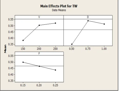 Figure 2 shows the main effect plot for tool wear, TW. The results show that with the increase in cutting speed there is a 
