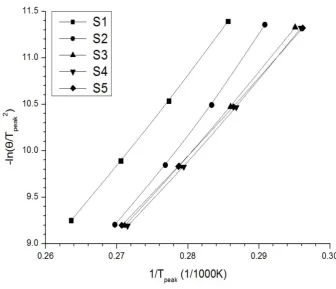 Fig. 2. DSC data of PTHF-EP with different heating rates. 