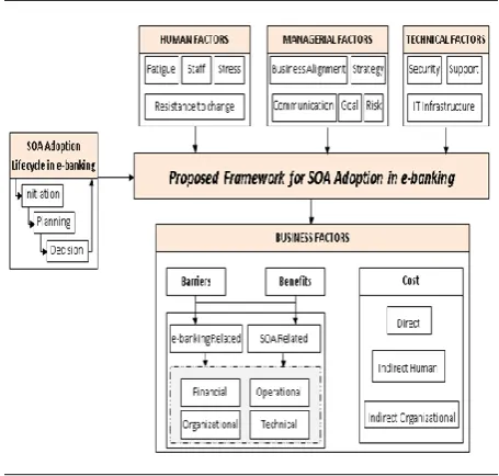 Fig. 1. Decision making framework for SOA adoption in e-banking. 