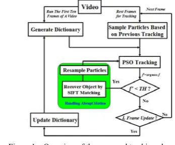 Figure 1.   Overview of the proposed tracking algorithm. 