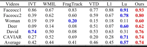 TABLE III.  TPERFORMANCERACKING SUCCESS RATES; THE BLUE BOLD FONTS INDICATE THE SECOND BEST 
