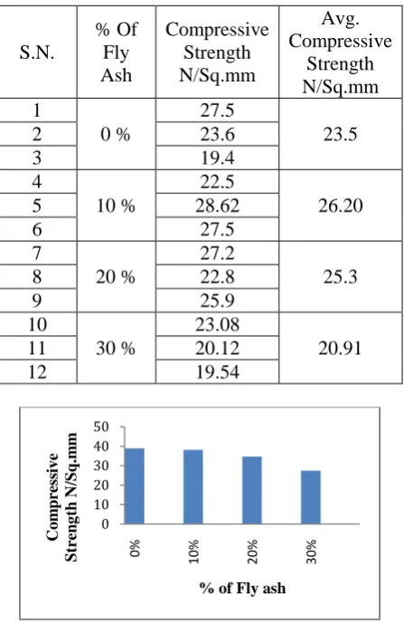 Table III Compressive strength for different proportion of fly ash after 7 days curing 