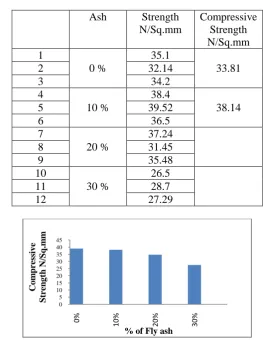 Table V Compressive strength for different proportion of fly ash after 28 days curing 