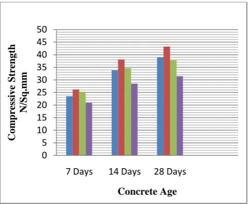 FIGURE IV Compressive Strength For Different Proportion Of Fly Ash After 28 Days Curing In following figure we can compare variation of  compressive strength of concrete for different 
