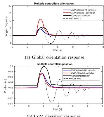 Fig. 3. Orientation stabilizer response against external disturbance.