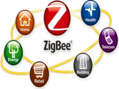 Fig. 2. ZigBee Applications Profiles  