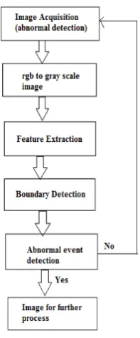 Fig 3.1: Process Flow Diagram of Abnormal Situation 