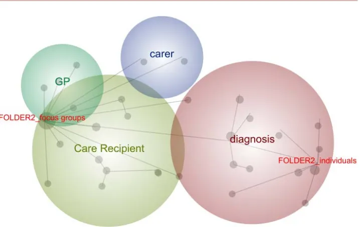 Figure 1. Leximancer concept map of caregivers’ themes regarding timing of diagnosis and their experiences at diagnostic disclosure