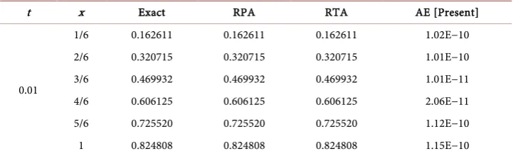 Table 1. Absolute error (AE) for RPA at t = 0.01. 