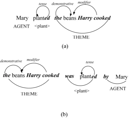 Figure 2. An example of intertwined syntactic and semantic structures 