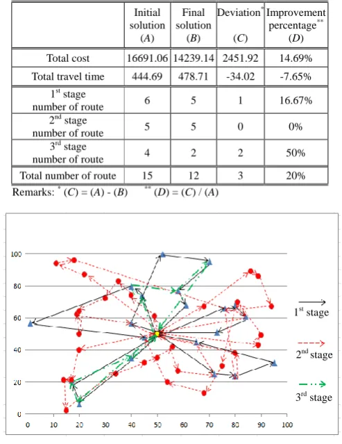 TABLE V: COMPARISON OF THE INITIAL AND FINAL SOLUTIONS  