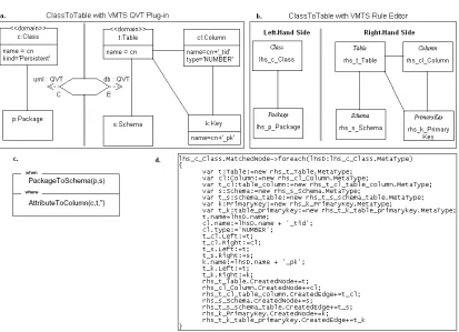 Figure 5: (a) ClassToTable with VMTS QVT plug-in, (b) Generated VMTS rewriting ruleClassToTable, (c) When and Where clauses of the rule ClassToTable, and (d) Generated Im-perative OCL code