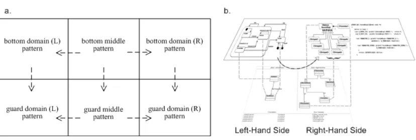 Figure 1: (a) QVT Core domain and pattern dependencies, (b) VMTS metamodel-based trans-formation rule with input and output models
