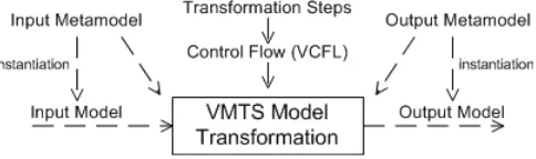 Figure 2: Principles of VMTS metamodel-based validated model transformation