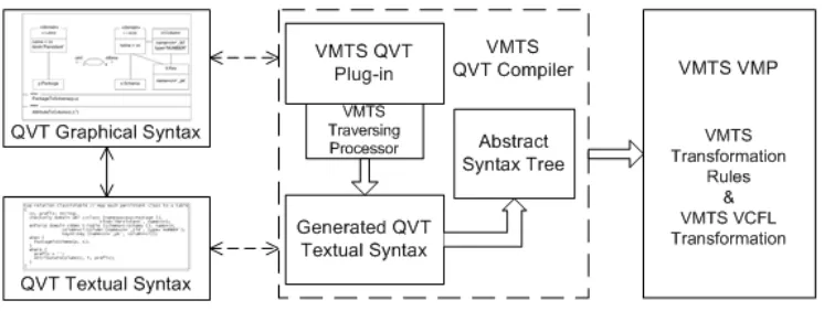 Figure 3: Overview of the QVT realization with VMTS