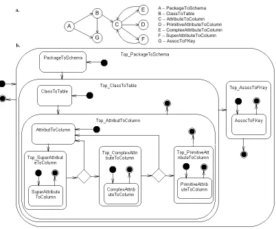 Figure 4: (a) Control Flow (CF) graph of the transformation ClassToRDBMS created by trans-formation QVTConstructToVMTSConstruct, (b) Generated VCFL model of the VMTS versionof the transformation ClassToRDBMS