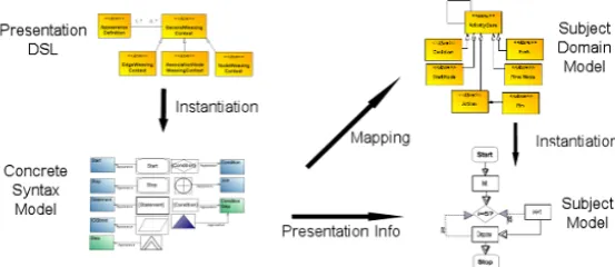 Figure 2: Structural deﬁnition - Concrete Syntax Relationship