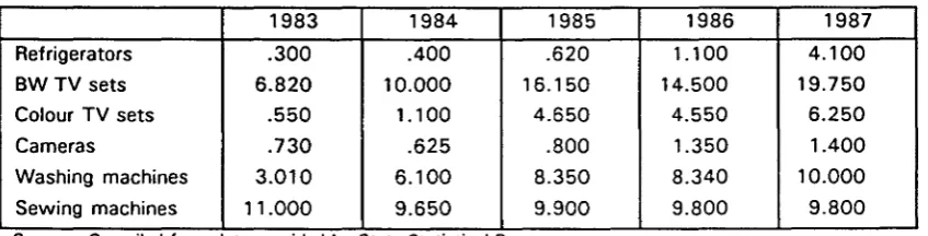 TABLE 2 : Output of consumer products industries, 1983-1987 ( miltion units) 
