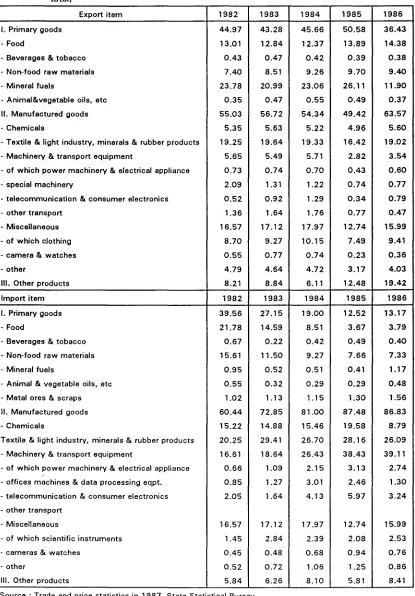 TABLE 5 : Composition of exports and imports by commodity categories, 1982·1986 (%of total} 